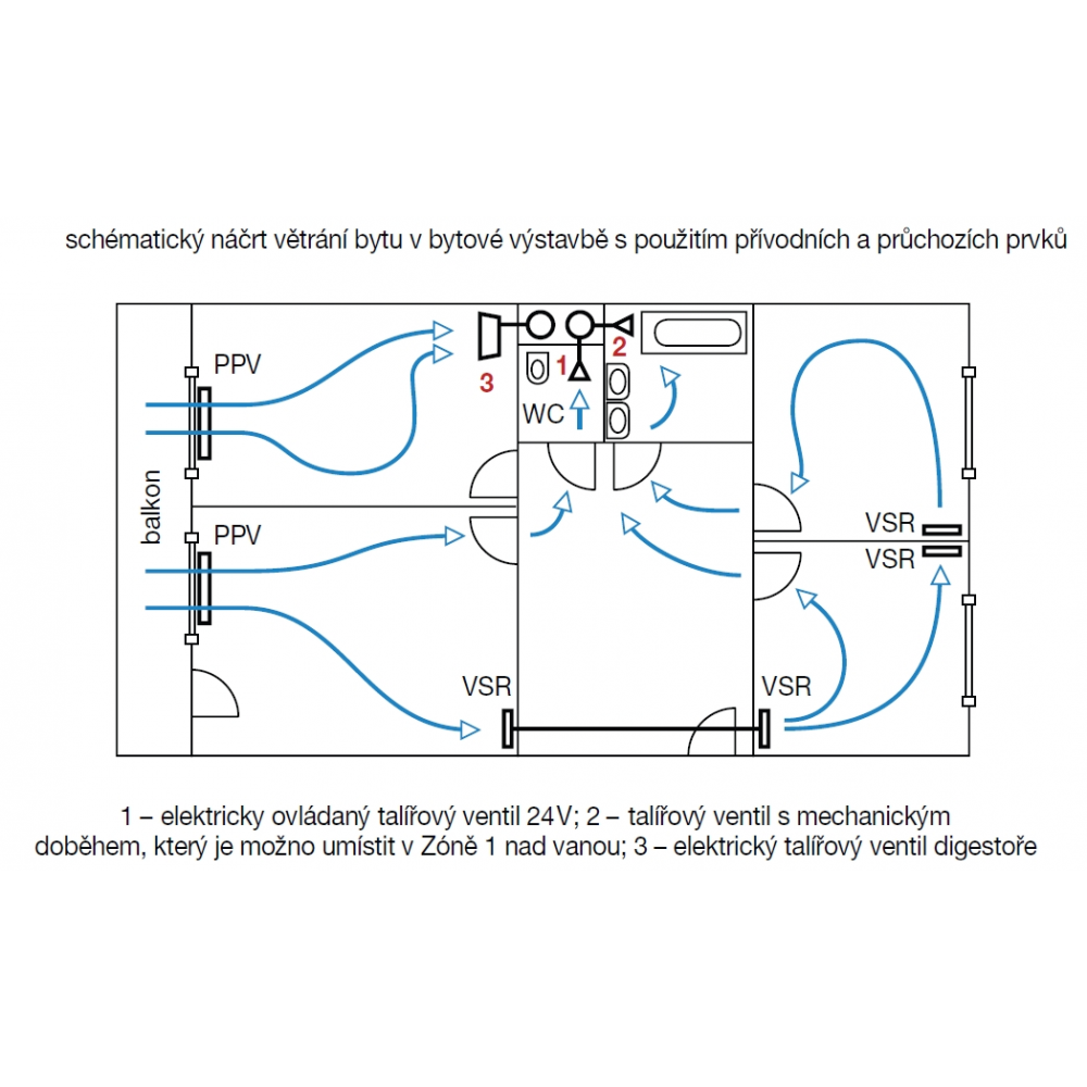 schematický náčrt vetrania bytu v obytnom dome pomocou prívodných a odvodných prvkov