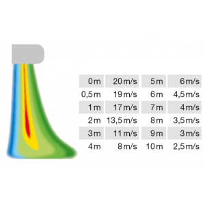 distance from the aperture / air speed