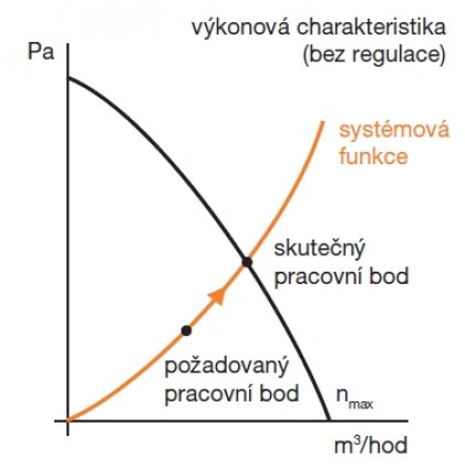 power characteristic (without regulation)