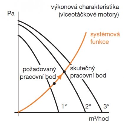 výkonová charakteristika (víceotáčkové motory)