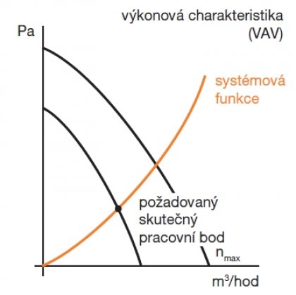 výkonnostné charakteristiky (VAV)