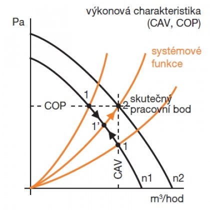 výkonová charakteristika (CAV, COP)