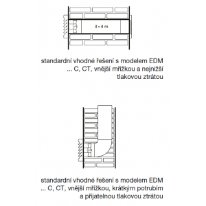 geeignete Standardlösung mit EDM C, CT