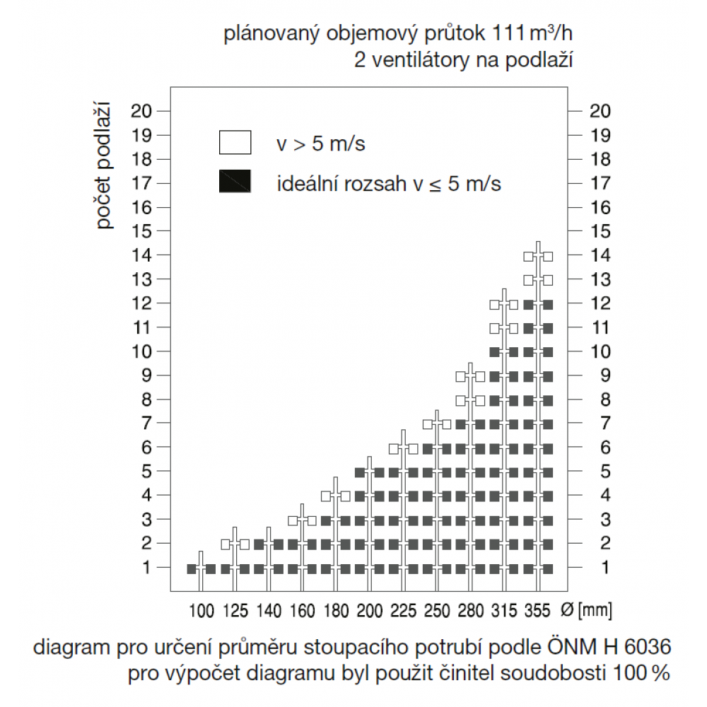 Diagramm zur Bestimmung des Durchmessers des Steigrohrs