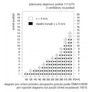 diagram na určenie priemeru stúpacieho potrubia