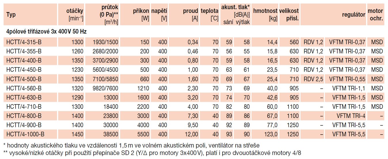 HCTT/4-710 B IP65 střešní odvodní ventilátor | Elektrodesign