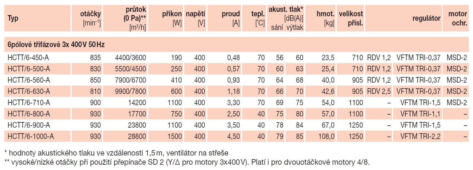 HCTT/6-800 A IP55 střešní přívodní ventilátor | Elektrodesign