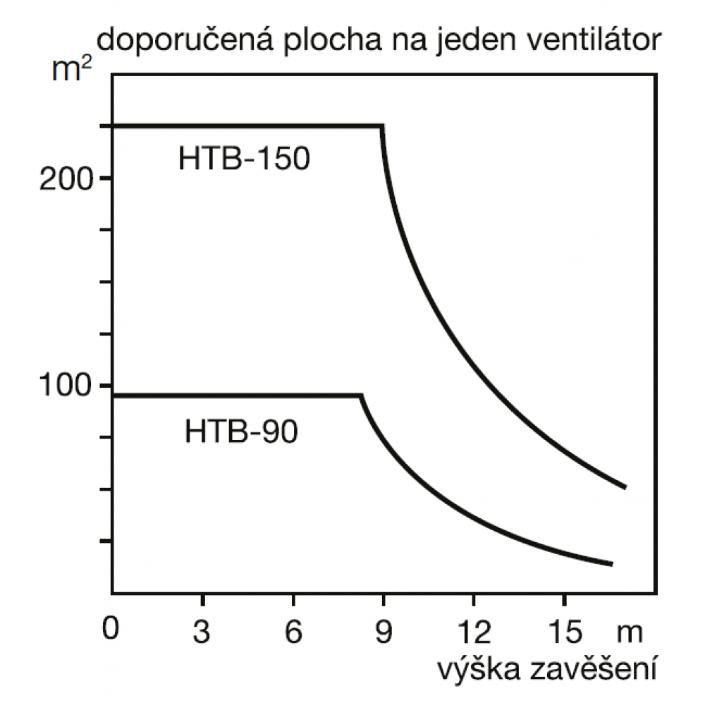 odporúčaná plocha pre 1 ventilátor HTB RC