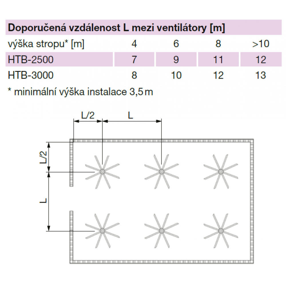 doporučená vzdálenost mezi ventilátory