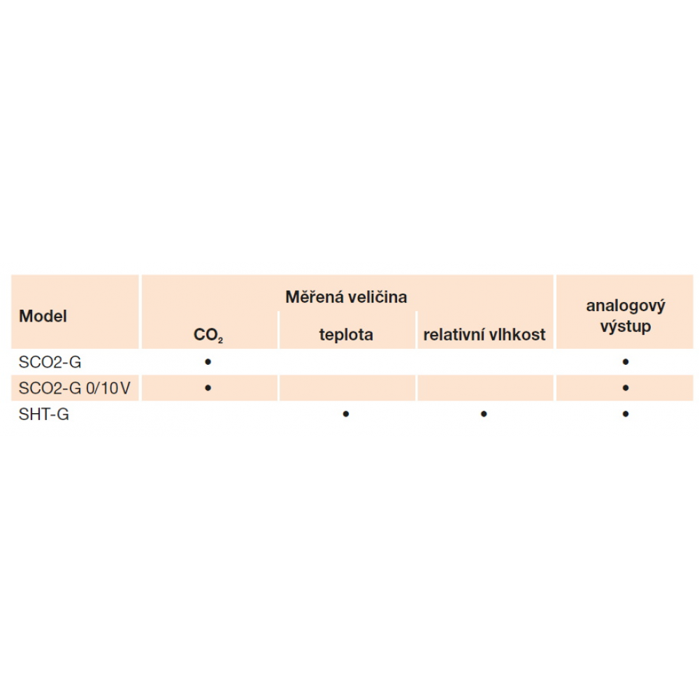 measured values, outputs