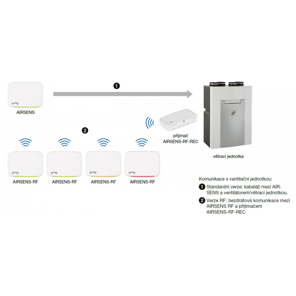 remote communication AIRSENS / unit