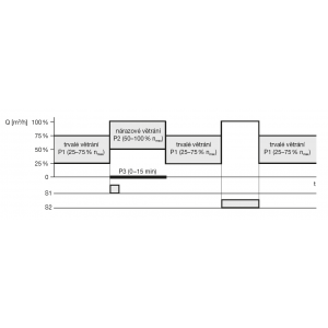 schematický opis funkcie regulátora otáčok