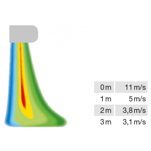 distance from the aperture / air speed