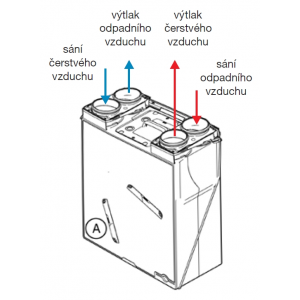 vnútorné usporiadanie jednotky