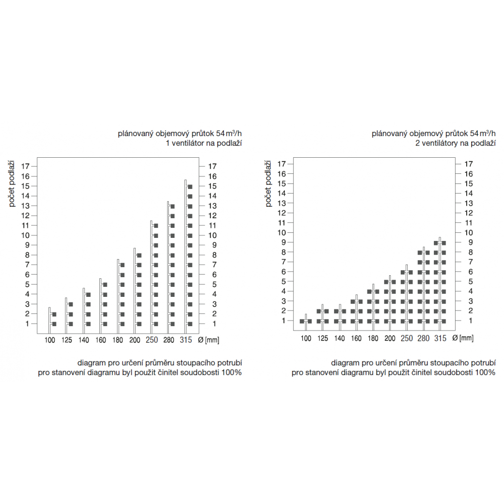 Diagramm zur Bestimmung des Durchmessers des Steigrohrs