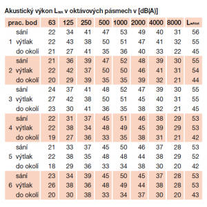 Akustické parametry