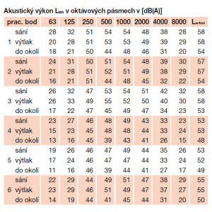 Akustické parametry