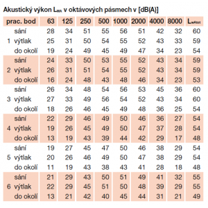 Akustické parametry