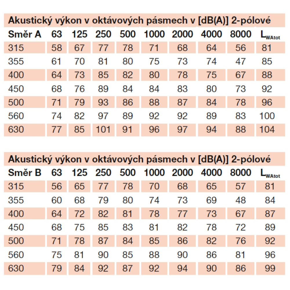 akustické parametre