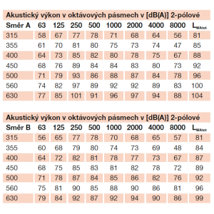 akustické parametry