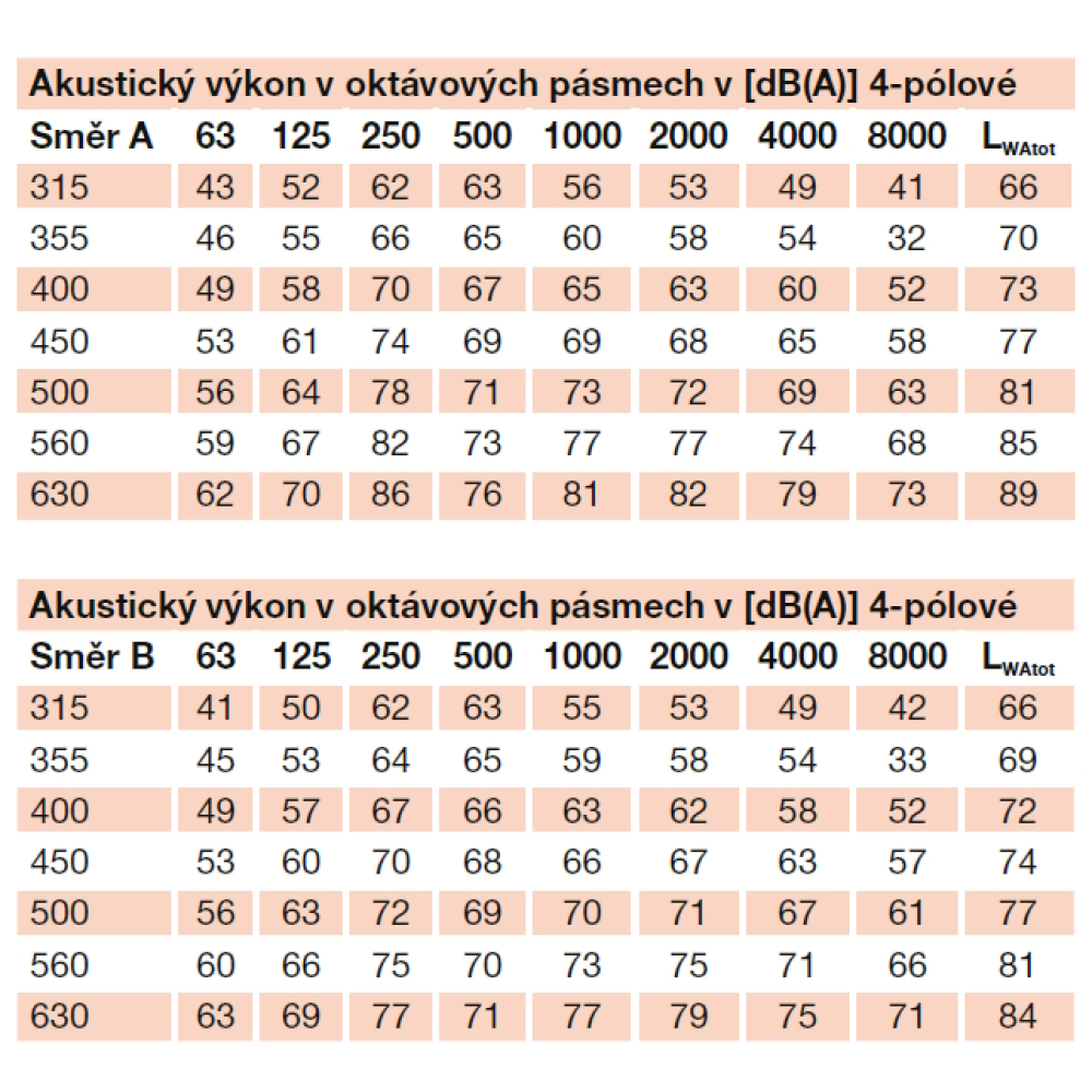 akustické parametre