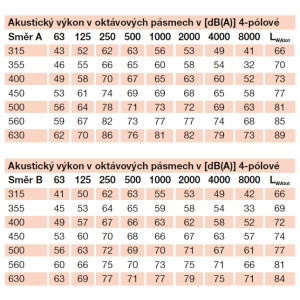 akustické parametry