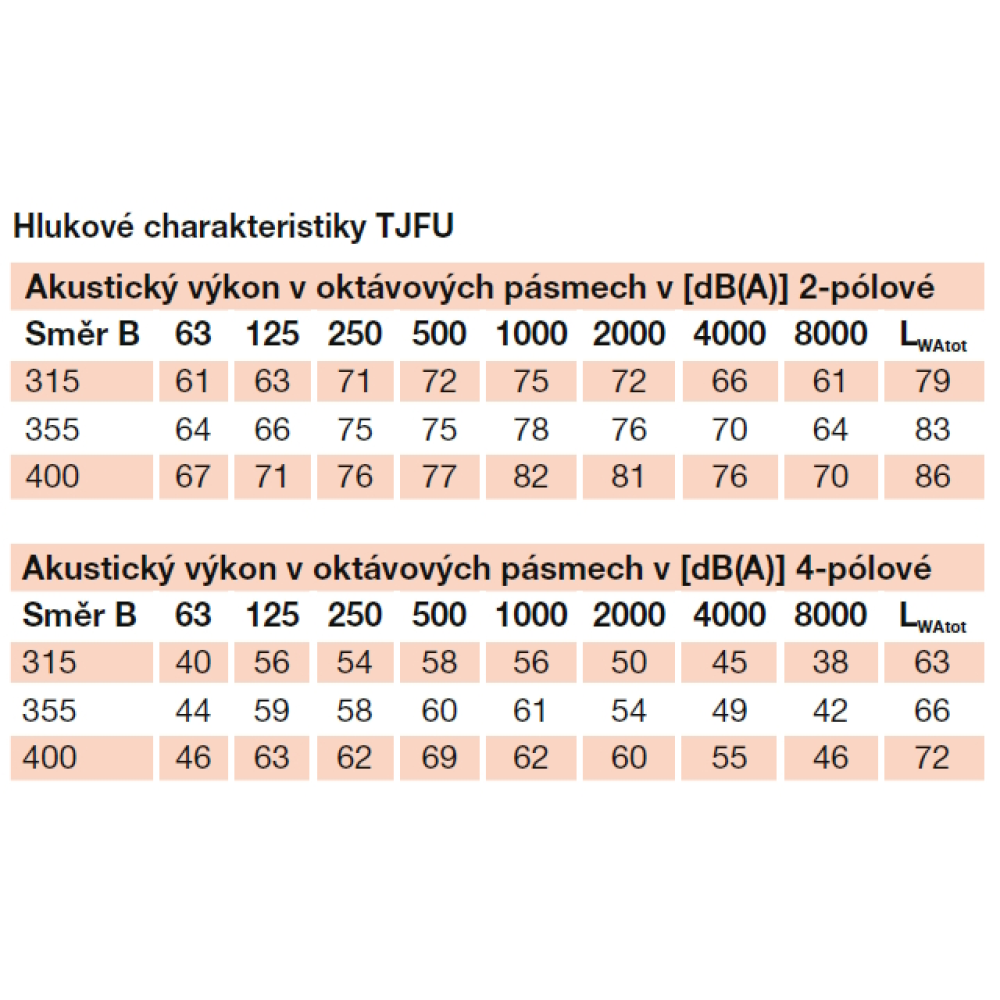 akustické parametry