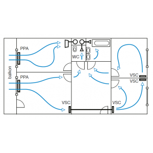 Schematische Darstellung der Belüftung einer Wohnung im Wohnungsbau mit Zu- und Ableitungselementen