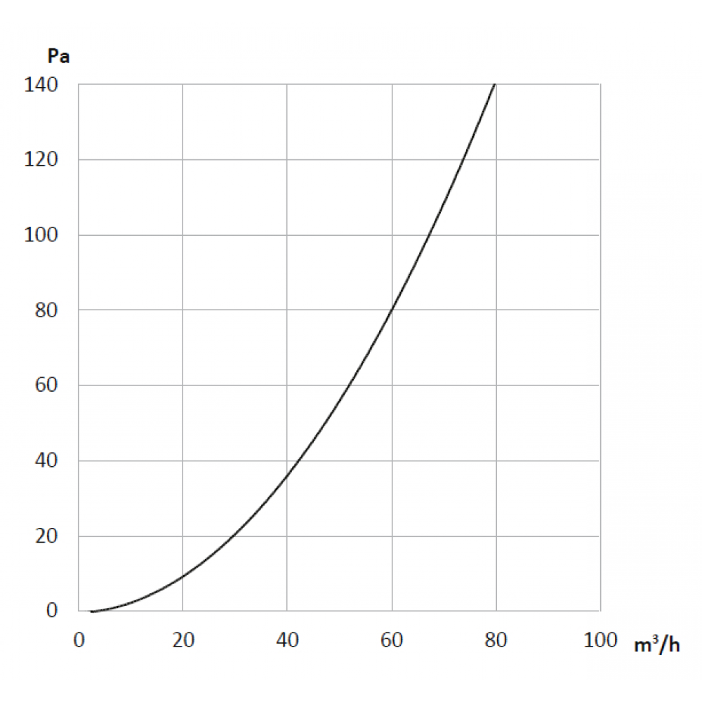 pressure drop (typical values)