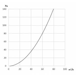 pressure drop (typical values)