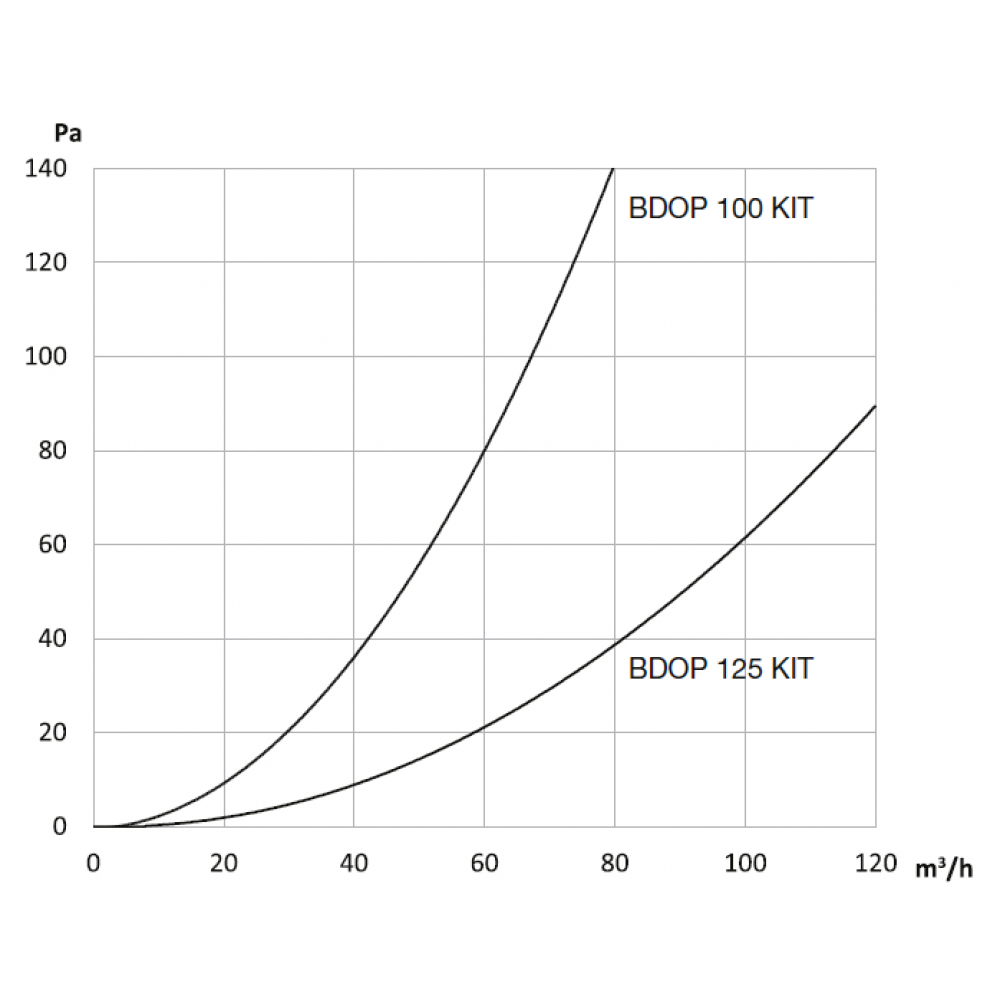 pressure drop (typical values)