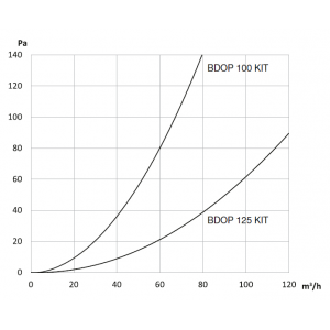 pressure drop (typical values)