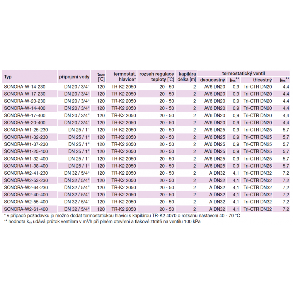 Assignment to SONORA circulation units