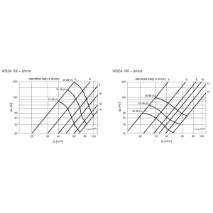 Druckverlustdiagramme ohne eingebaute Filter