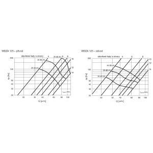 Druckverlustdiagramme ohne eingebaute Filter