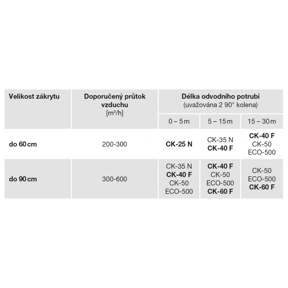 empfohlene Ventilatoren für jede Gehäusegröße