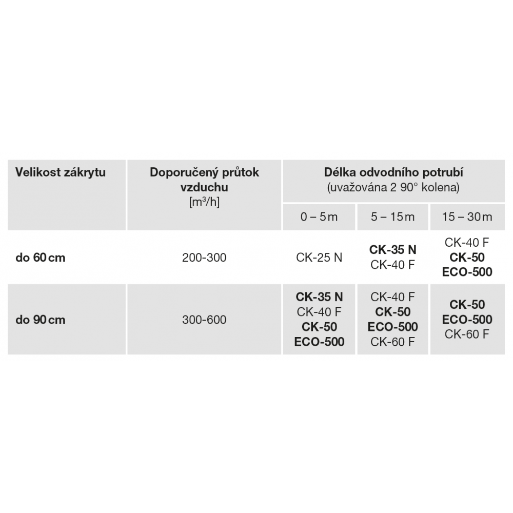 doporučené ventilátory pro jednotlivé velikosti zákrytů