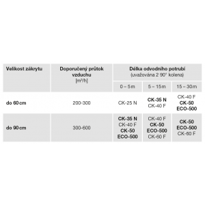 doporučené ventilátory pro jednotlivé velikosti zákrytů