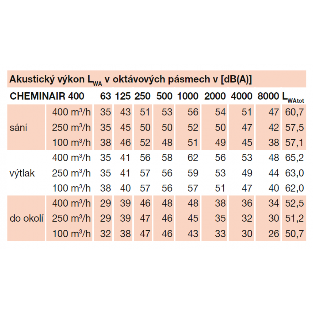 akustické parametry