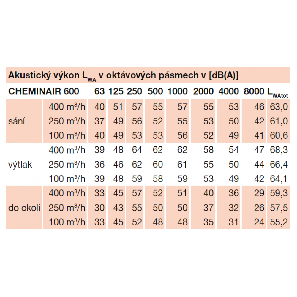 akustické parametry