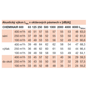 akustické parametry