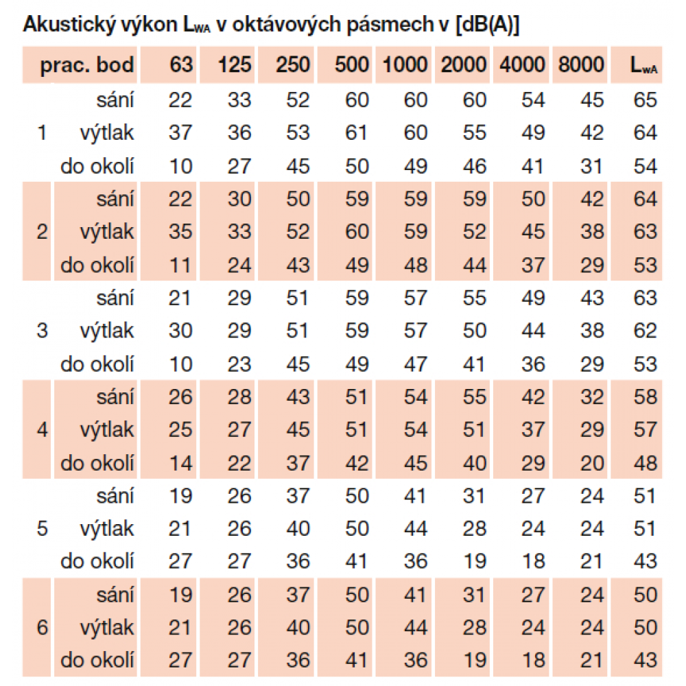 akustické parametry