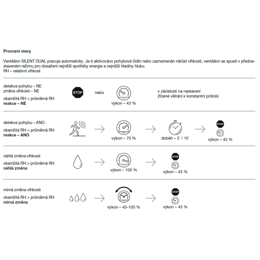 fan operating states