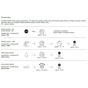 Betriebszustände des Ventilators