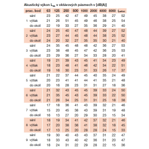 podrobné akustické parametry