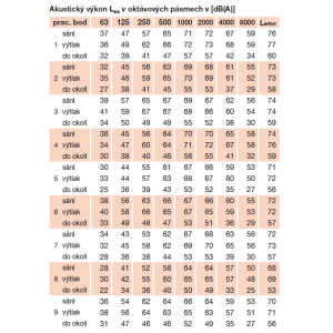 podrobné akustické parametry