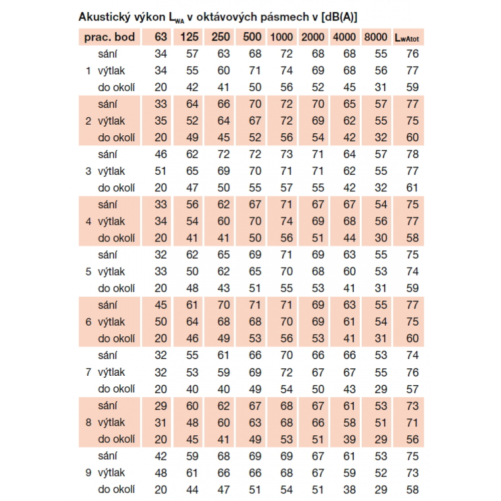 podrobné akustické parametry