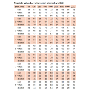 podrobné akustické parametre