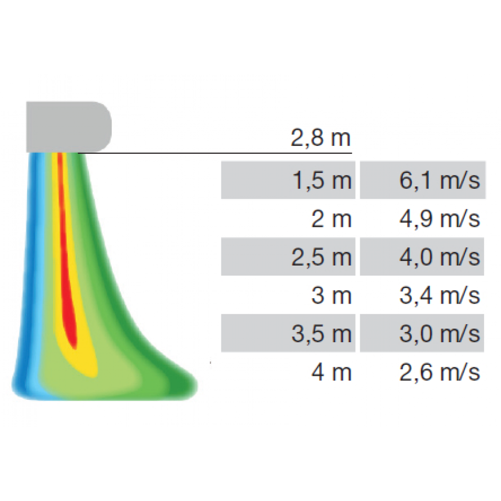 distance from the aperture/air speed