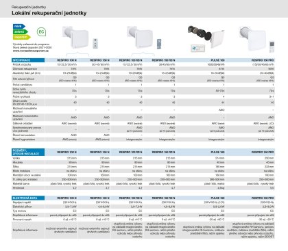 Comparison of local heat recovery units